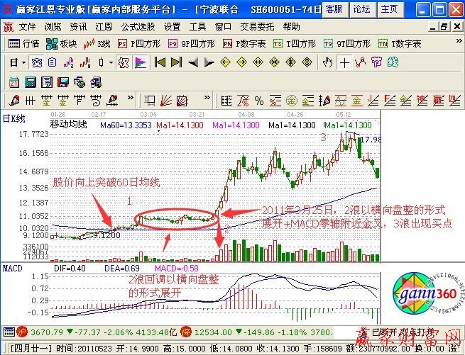 DIFF線(xiàn)沖高回落與柱線(xiàn)底背離抓3浪