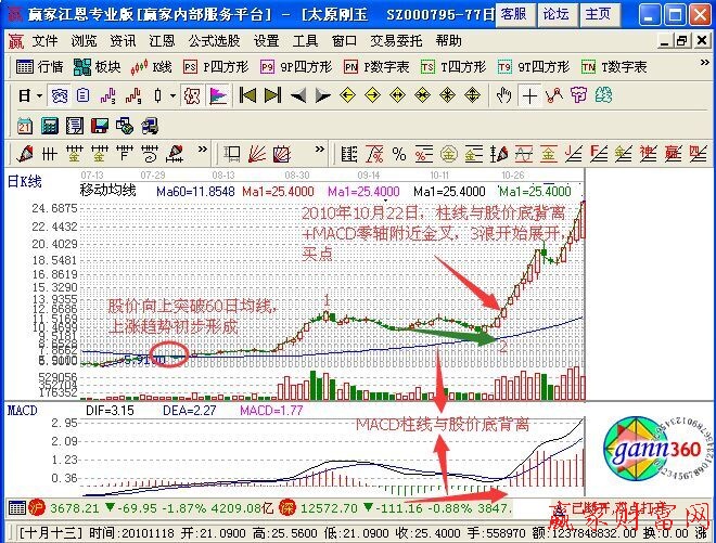 DIFF線(xiàn)沖高回落與柱線(xiàn)底背離抓3浪