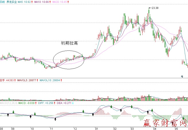 界龍實業(yè)的日K線圖、日成交量、日MACD