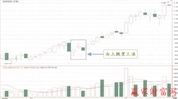 向上跳空三法K線形態(tài)