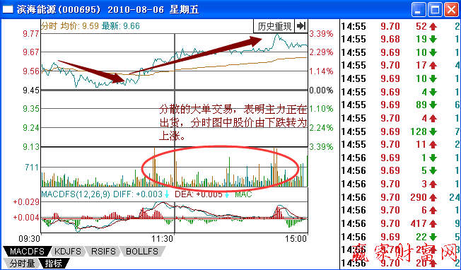 分時圖中吸引眼球的拉升