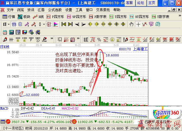 跳空沖高未果的垂掉線