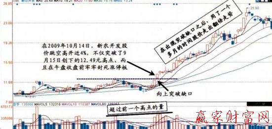 突破缺口抓翻倍牛股