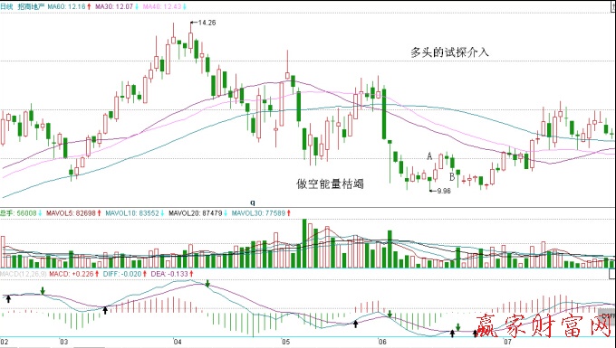 招商地產(chǎn)2006年3月走勢(shì)圖