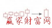 低檔五連陽(yáng)K線(xiàn)形態(tài)