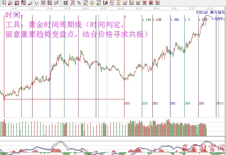 外匯時(shí)間分析