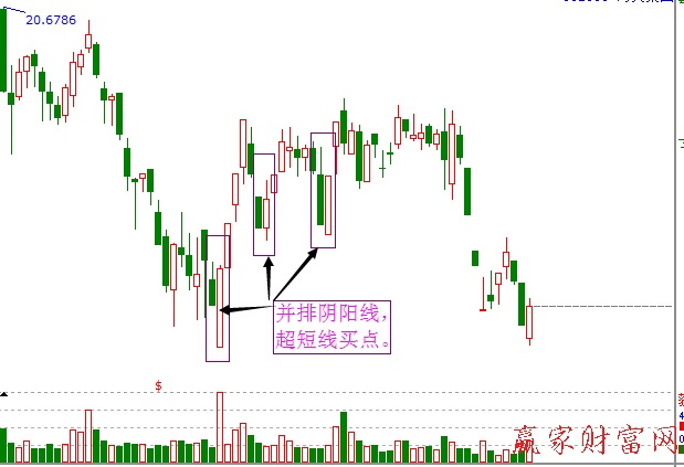 陰陽線并列