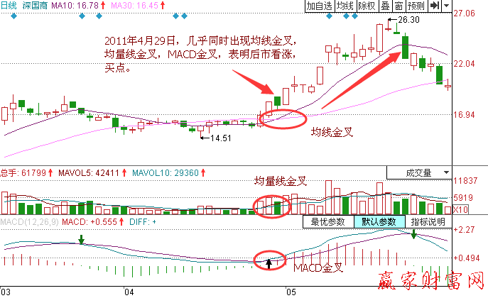 均線和MACD同時金叉