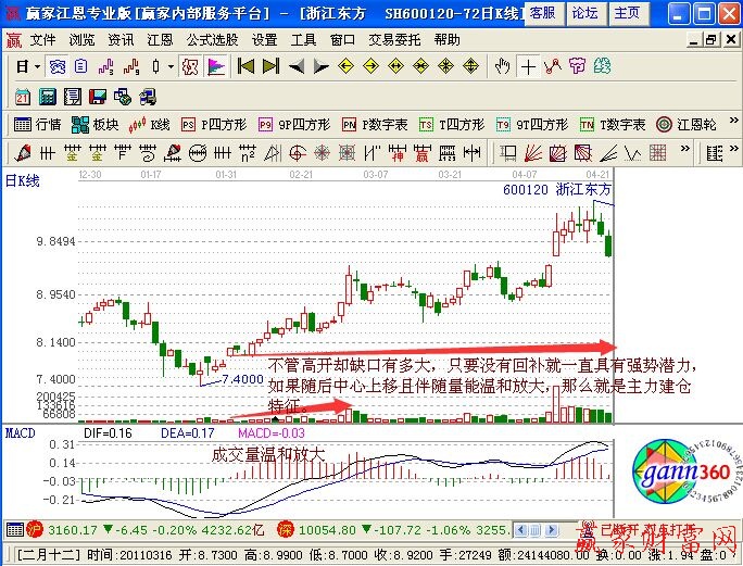 低位向上跳空建倉(cāng)成功