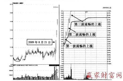 康恩貝2009年8月21日的漲停分時(shí)圖