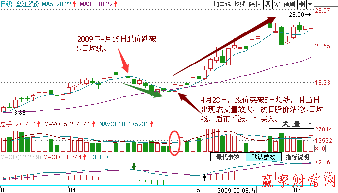 用5日均線怎樣實現(xiàn)快速套利