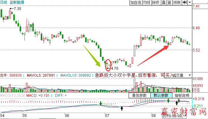 低檔急跌后大小雙十字星K線形態(tài)