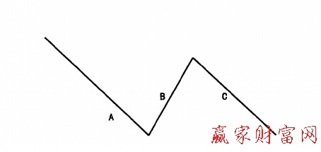 三浪下跌基本模式