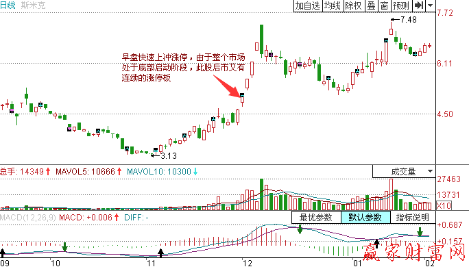 開(kāi)盤放量上沖漲停板