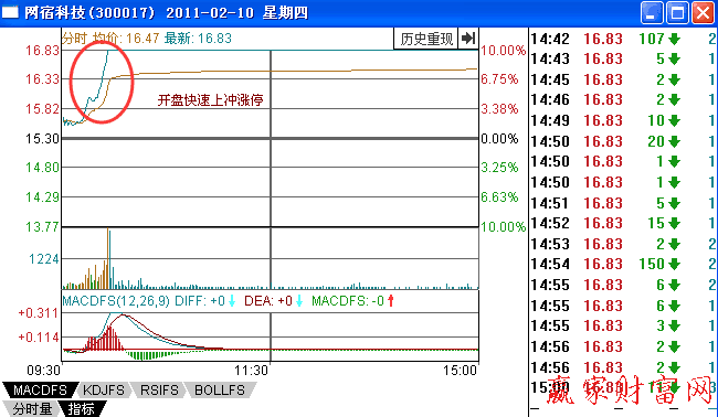 開(kāi)盤放量上沖漲停板