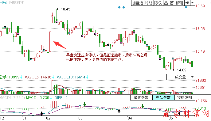 開(kāi)盤放量上沖漲停板