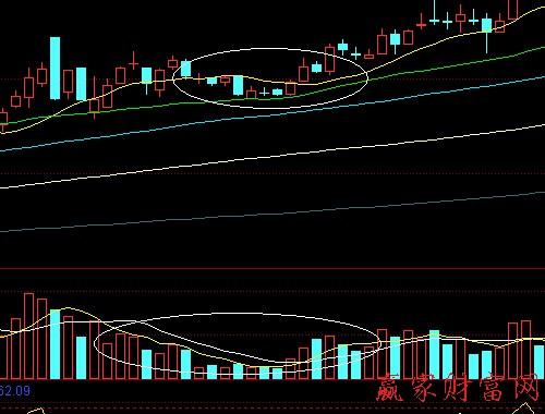 成交量實(shí)戰(zhàn)分析