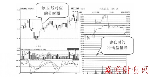 萬(wàn)達(dá)信息(300168)的日K線圖和分時(shí)走勢(shì)圖