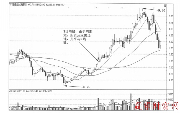 3日均線(xiàn)