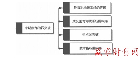 中期底部的四突破