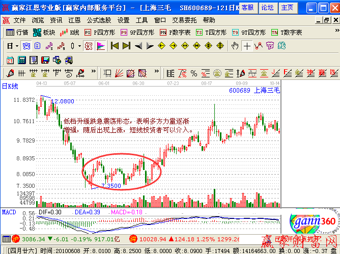 低檔升緩跌急K線組合震蕩形態(tài)