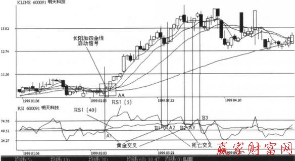 圖1 RSI指標(biāo)的實戰(zhàn)案例.jpg