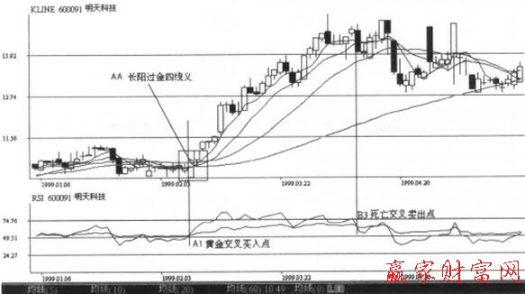 圖2 RSI指標(biāo)的實戰(zhàn)案例.jpg