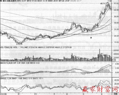 出現(xiàn)回調(diào)不破30日均線應(yīng)買入