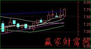 分時(shí)圖看盤(pán)技巧