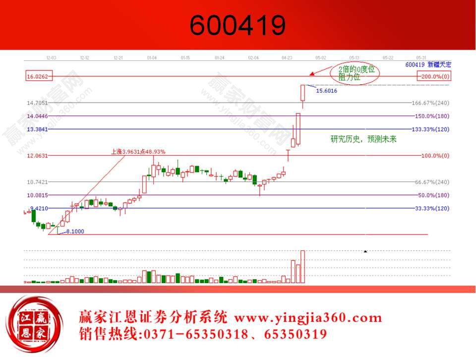 股票波段分析