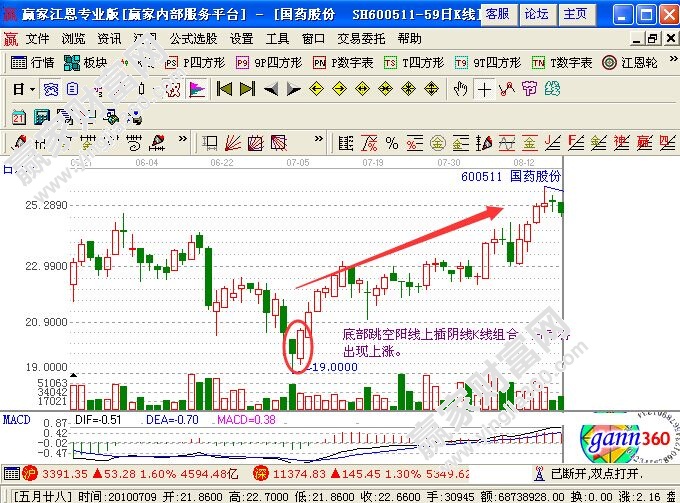 底部跳空陽線上插陰線K線組合