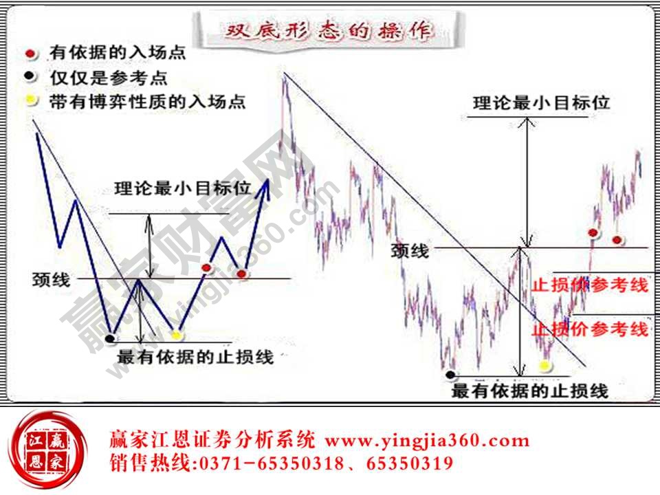 雙底形態(tài)的操作