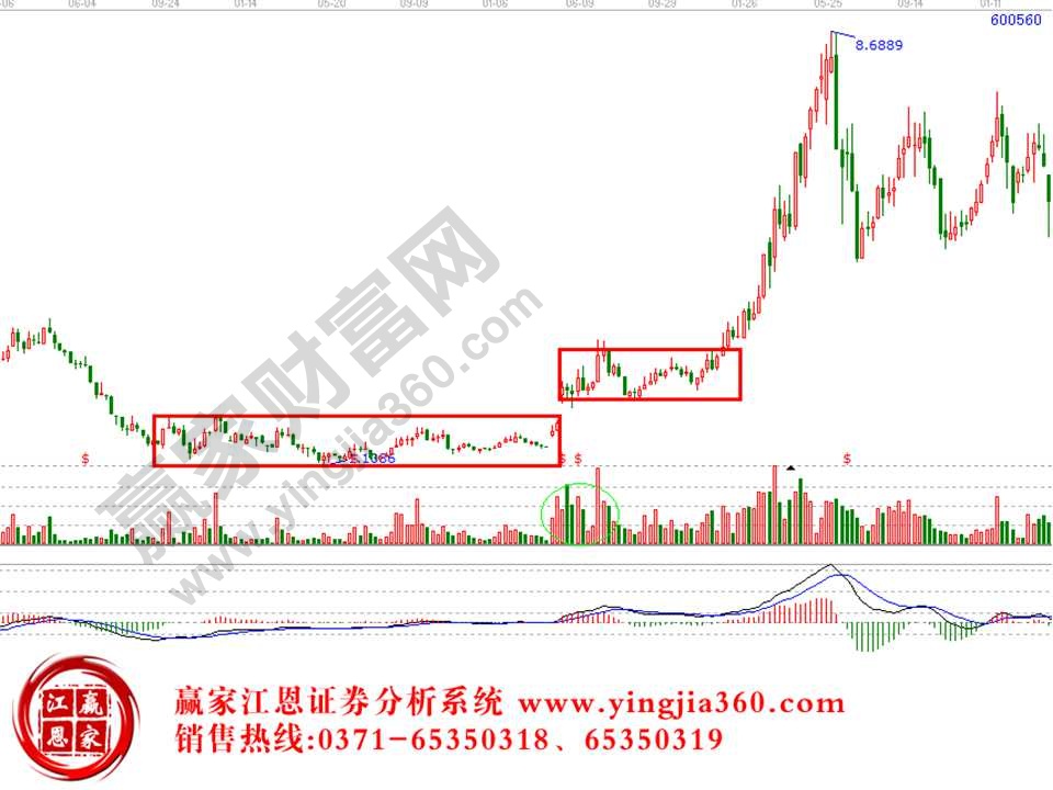 箱型整理實(shí)例分析