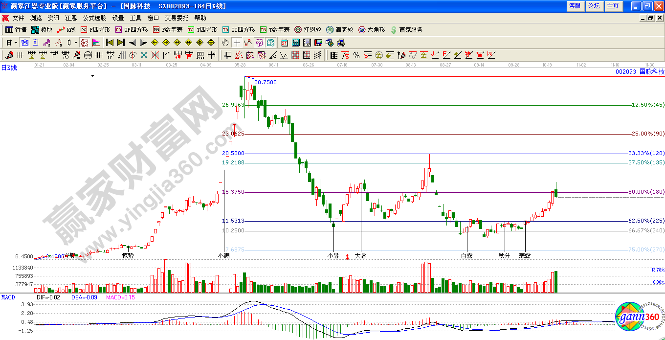 24節(jié)氣結合江恩價格百分比圖形