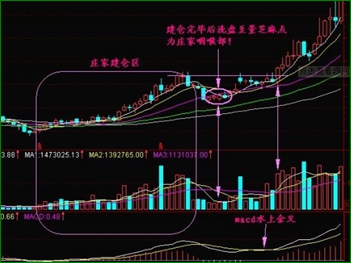 怎樣確認(rèn)主力吸籌