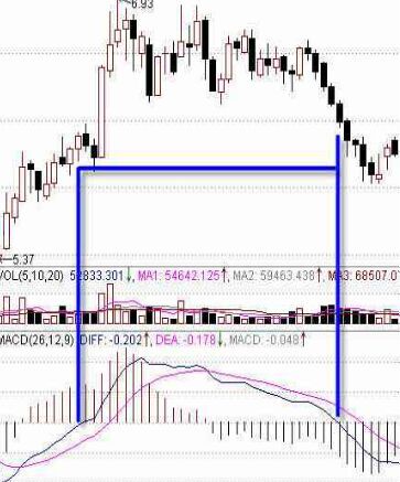 MACD指標(biāo)判斷股票技術(shù)強(qiáng)弱勢(shì)