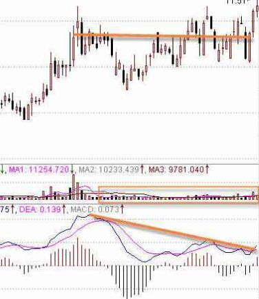 MACD指標(biāo)判斷股票技術(shù)強(qiáng)弱勢(shì)