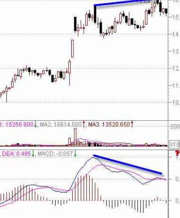 MACD指標(biāo)判斷股票技術(shù)強(qiáng)弱勢(shì)