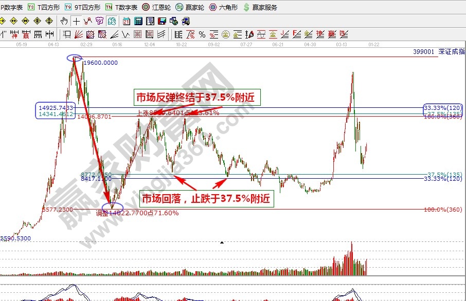 江恩波段百分比運(yùn)用