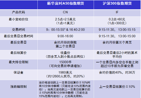 A50股指期貨