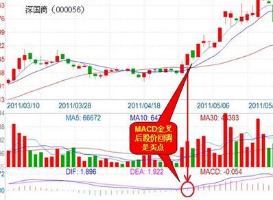 不同參數(shù)的macd指標