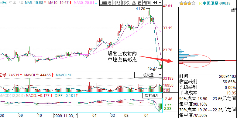 中國(guó)衛(wèi)星籌碼分布