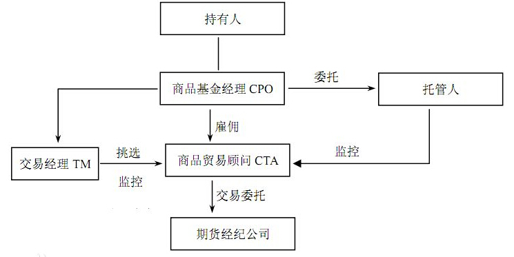 期貨基金組織結(jié)構(gòu)