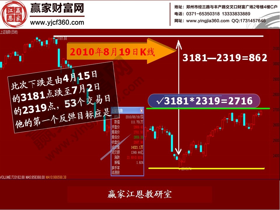 股票預(yù)測實例分析