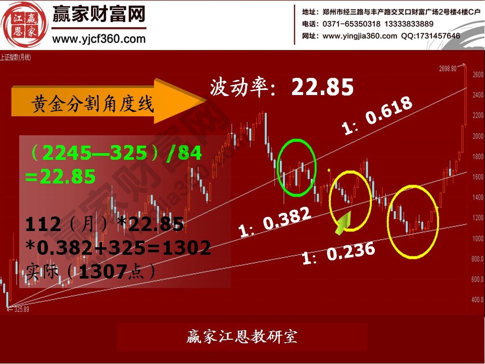 黃金分割角度線