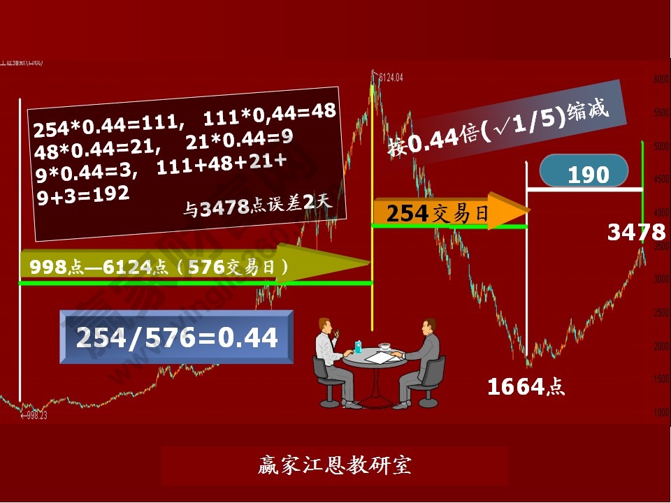 股票預(yù)測(cè)分析