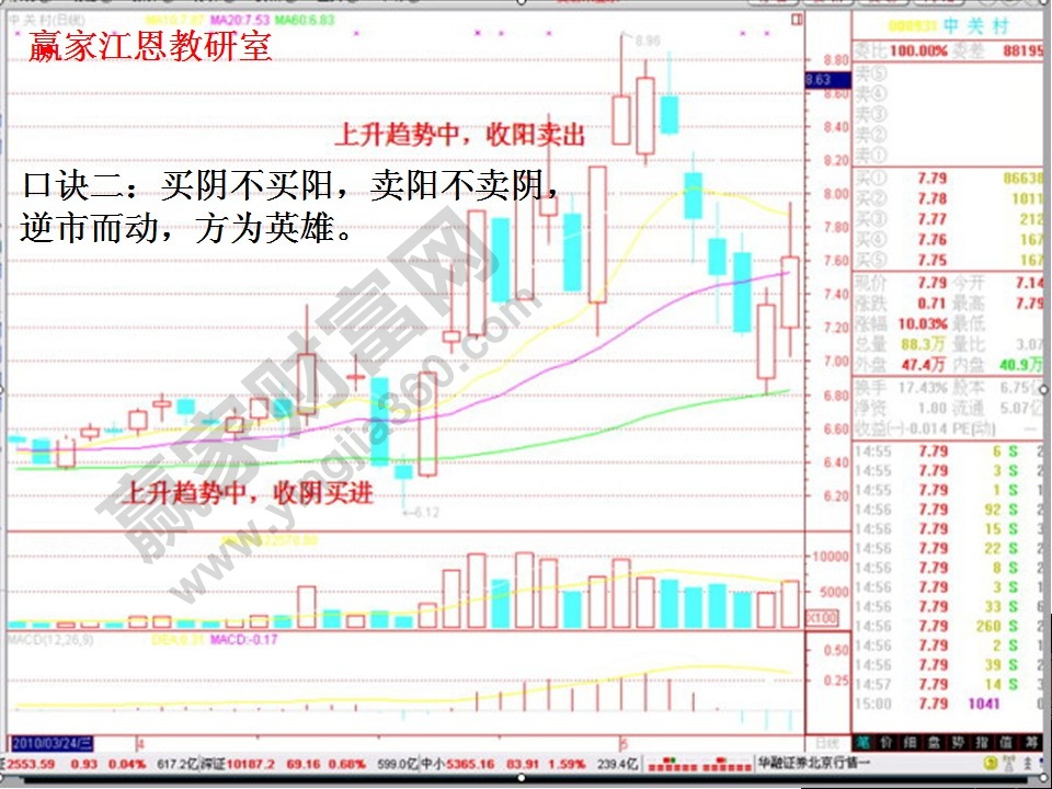 股票買入和賣出口訣