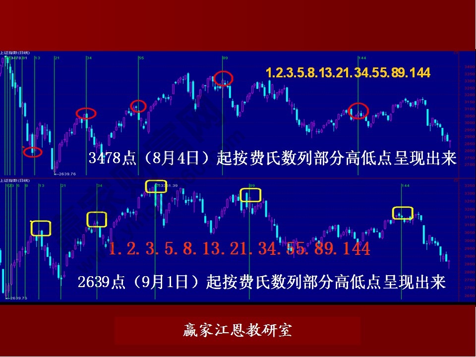 費(fèi)氏數(shù)列