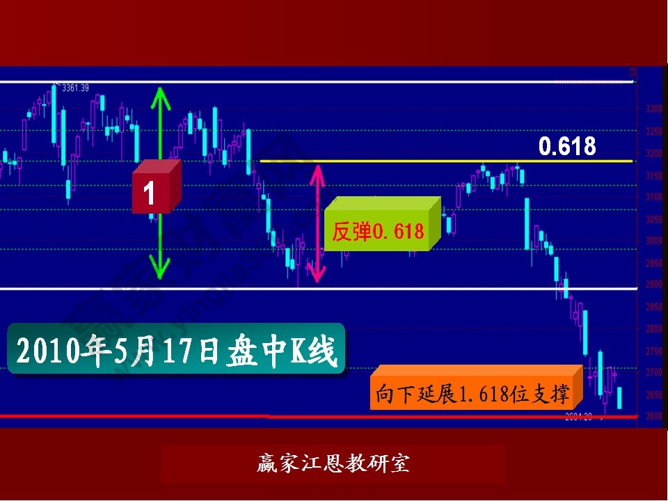 股票預測實例分析