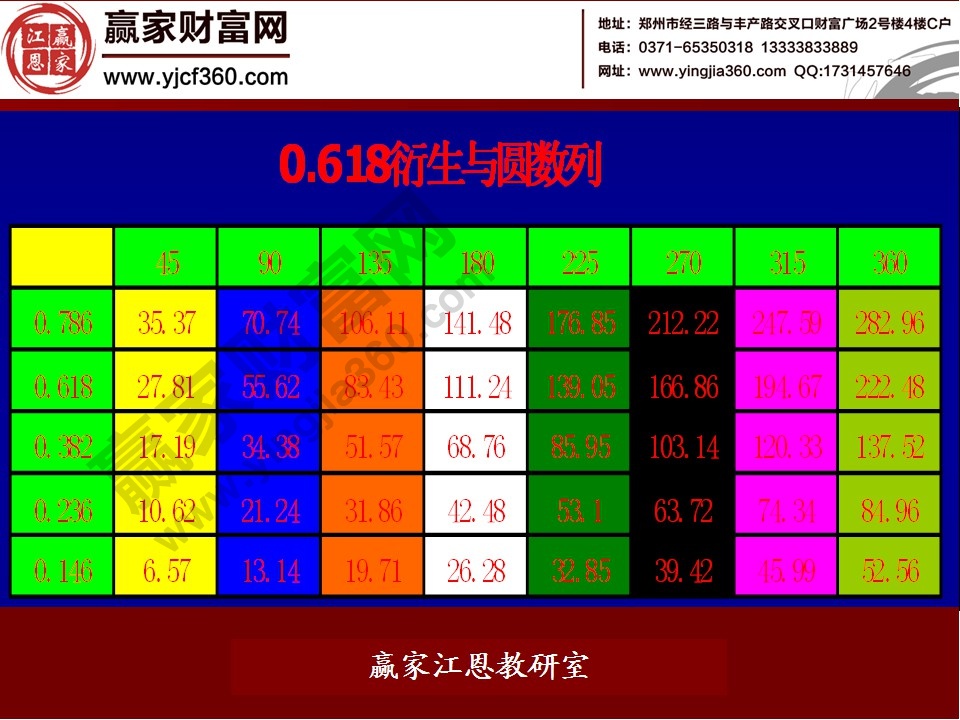 0.618衍生與圓數列